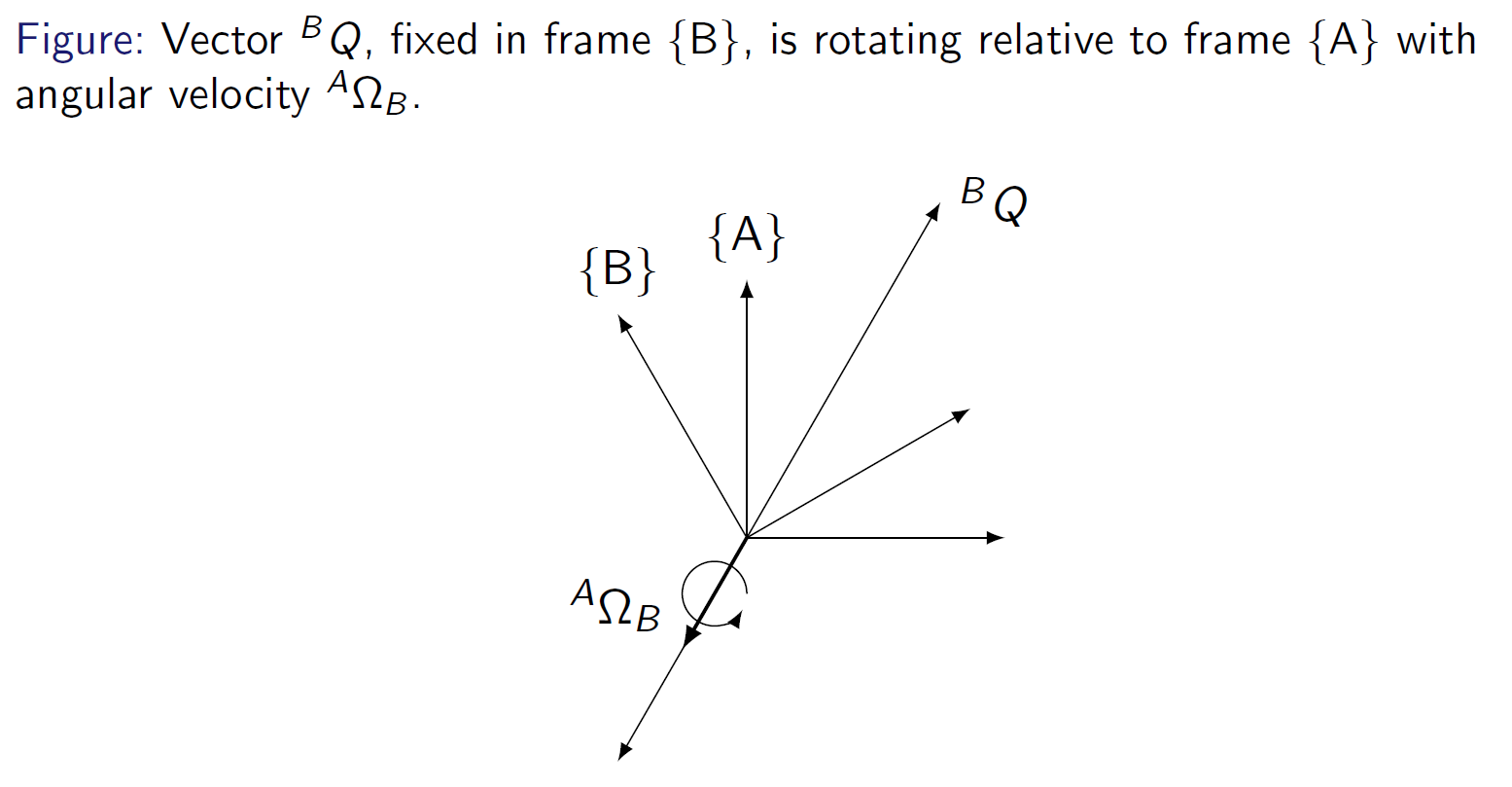 Frame B rotating relative to frame A