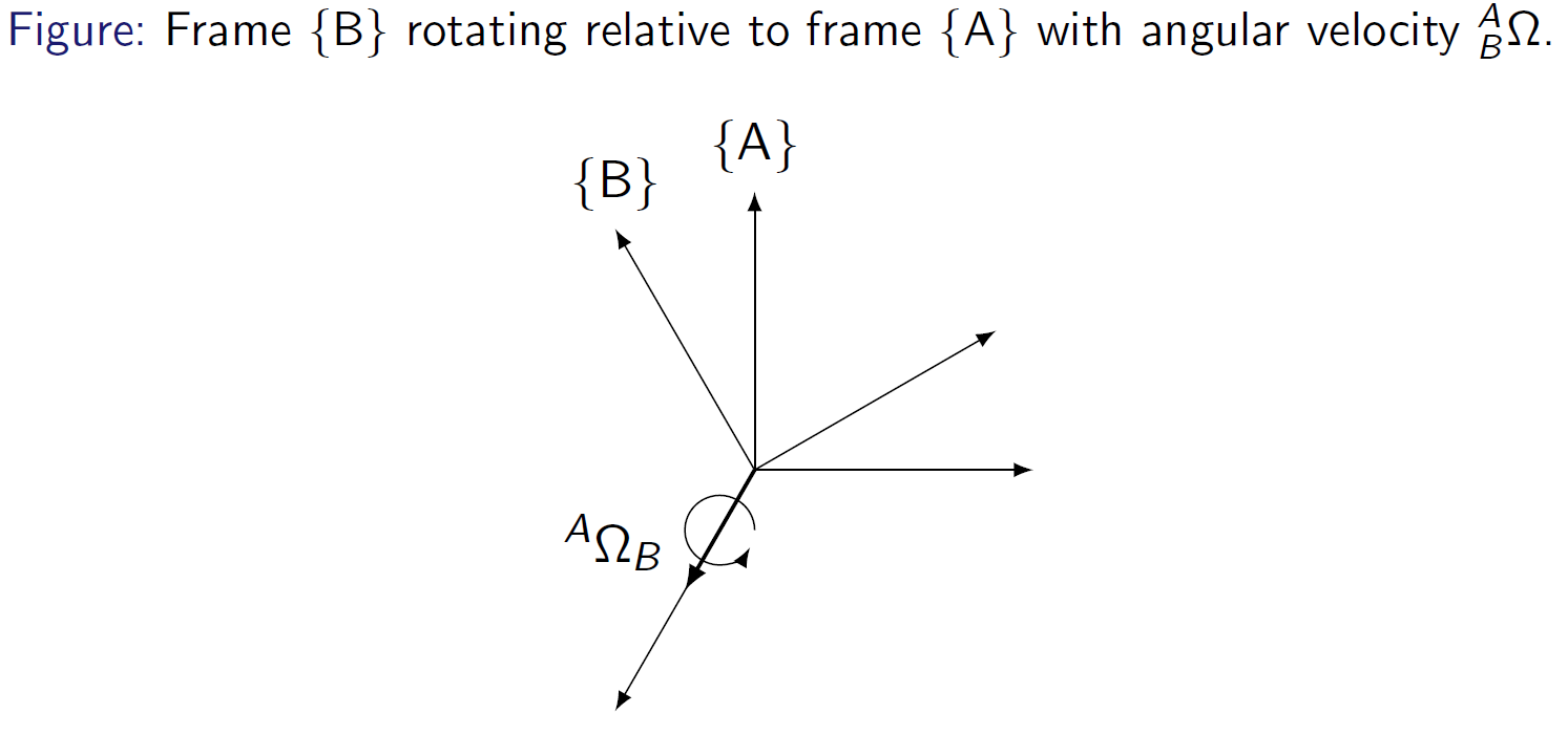 Frame B rotating relative to frame A
