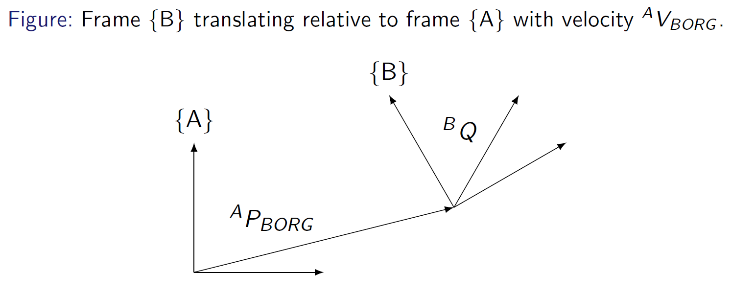 Frame B rotating relative to frame A