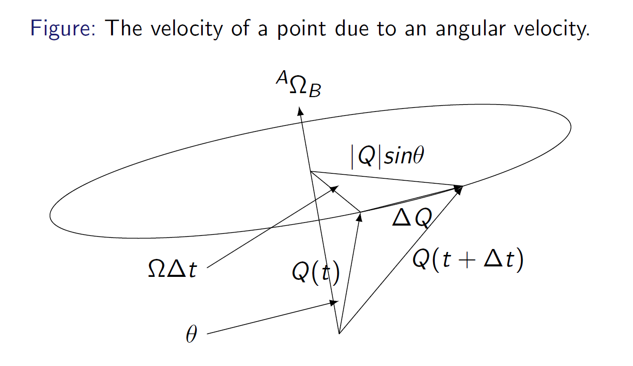 Velocity of a point due to an angular velocity