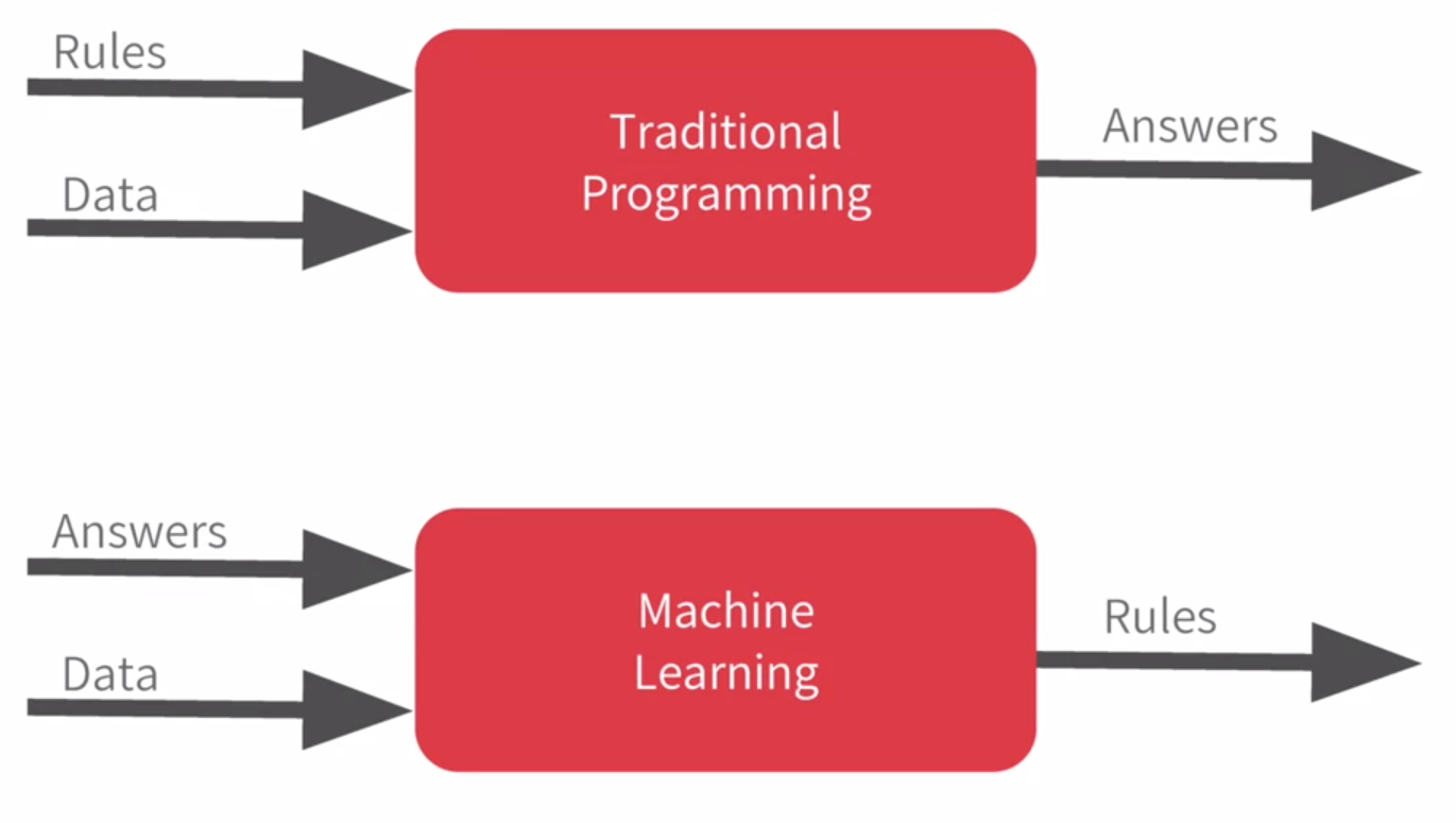 Machine Learning vs Traditional programming