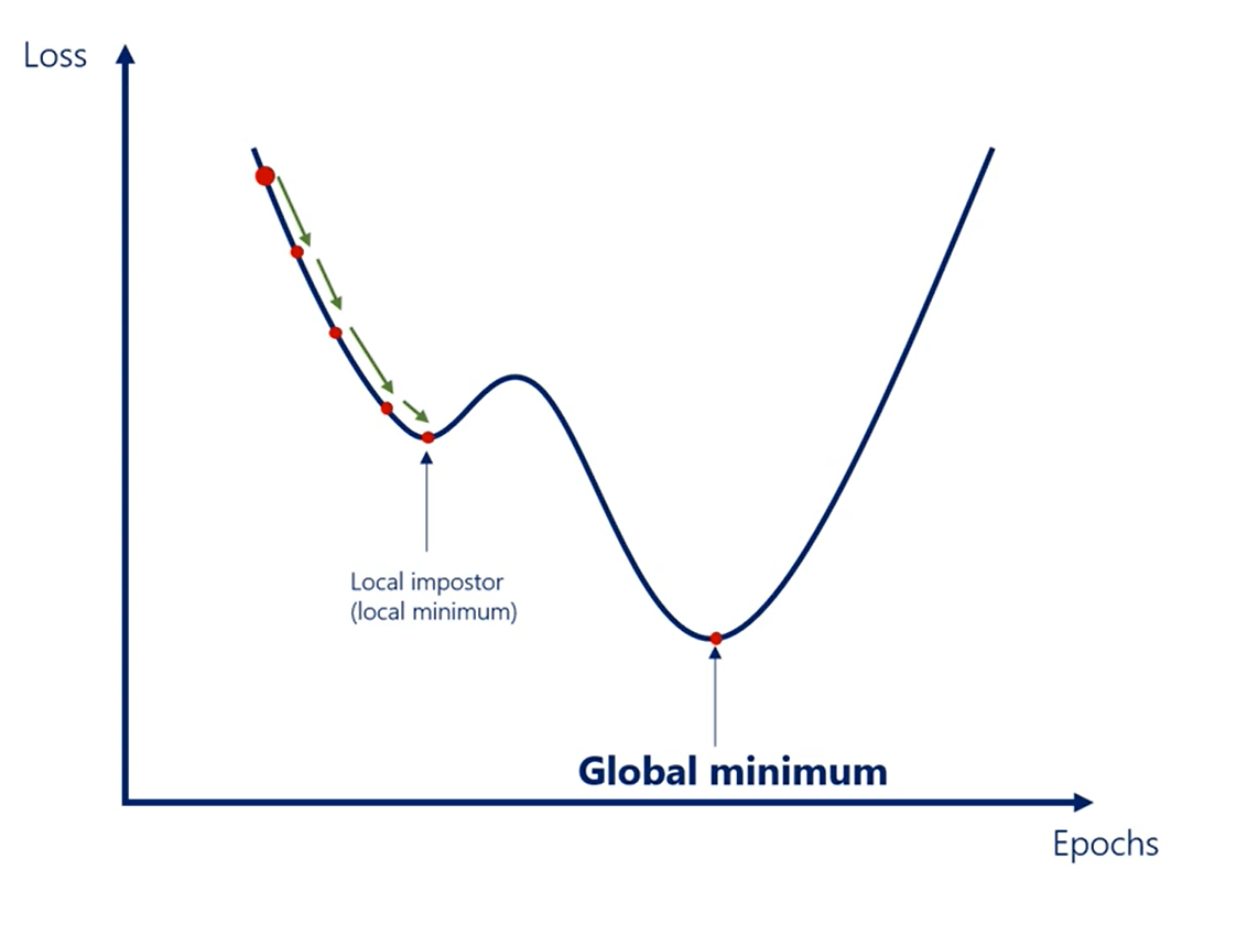 Gradient Descent Pitfalls