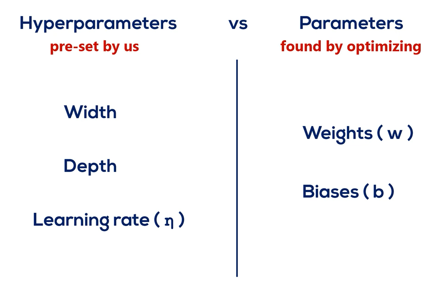 Hyperparameter Vs Parameters