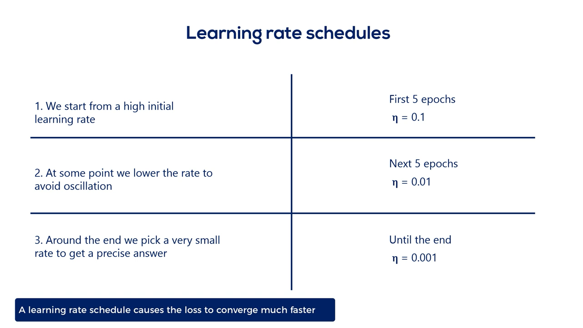 Learning Rate Schedules