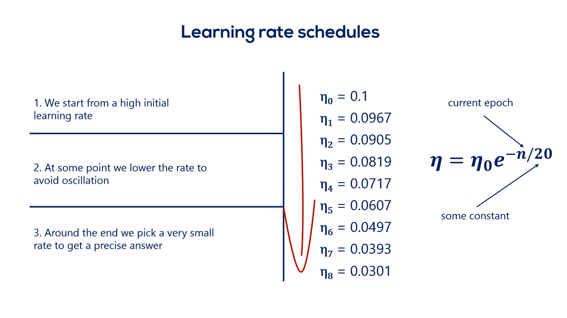 Learning Rate Schedules