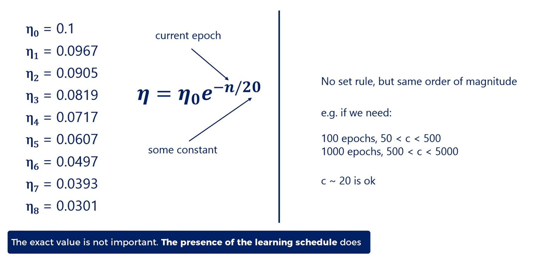 Learning Rate Schedules