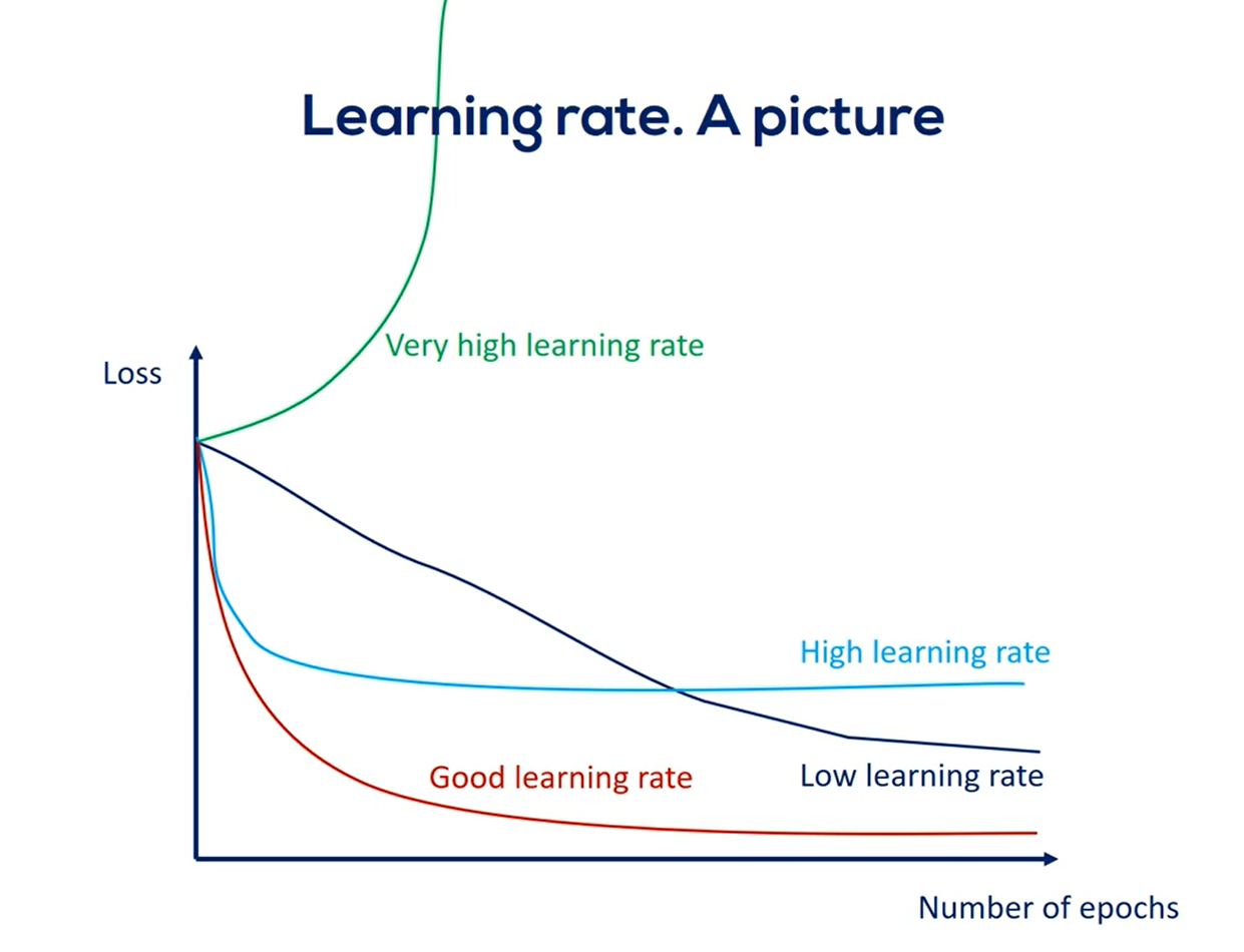 Learning Rate Schedules