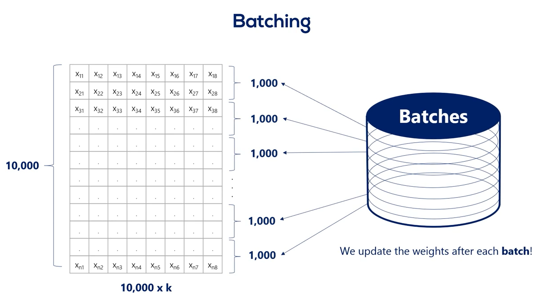 Stochastic Gradient Descent