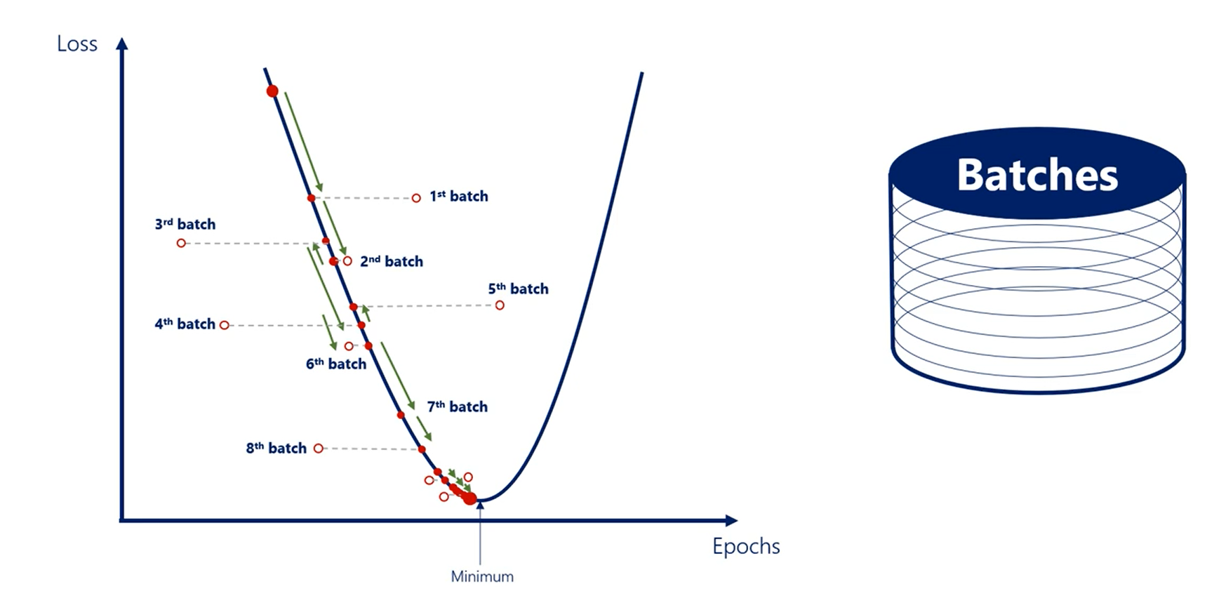 Stochastic Gradient Descent