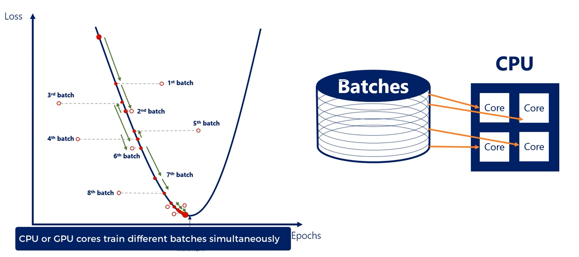 Stochastic Gradient Descent