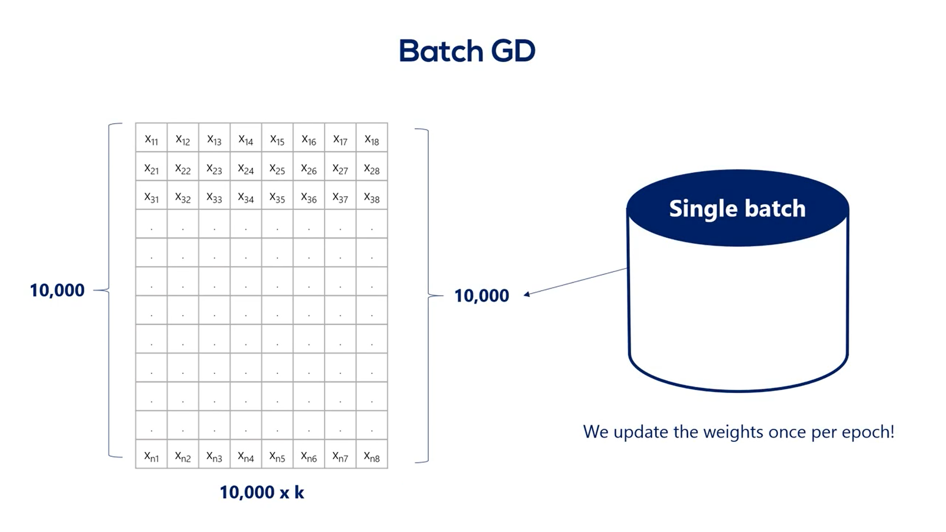 Stochastic Gradient Descent