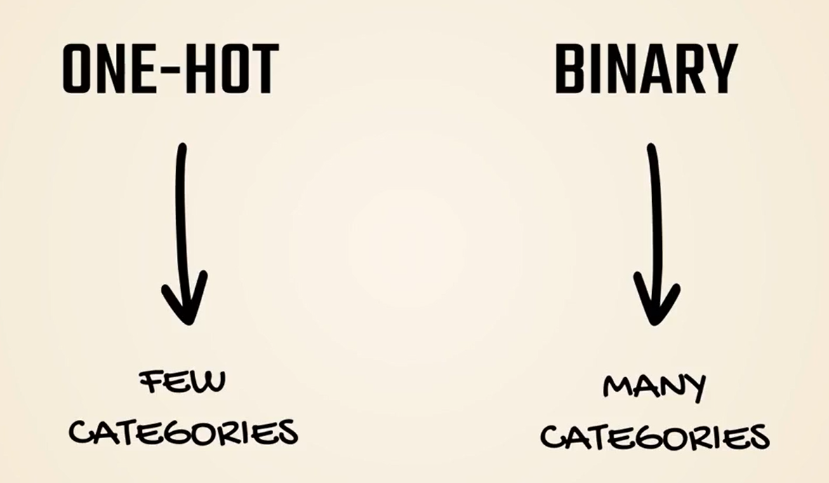 Binary encoding vs One-Hot encoding