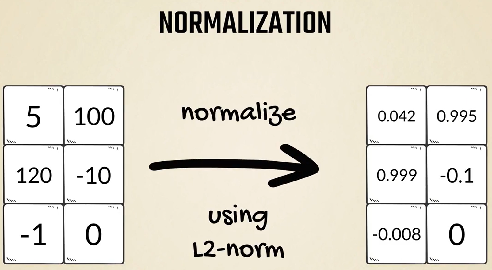 Normalization