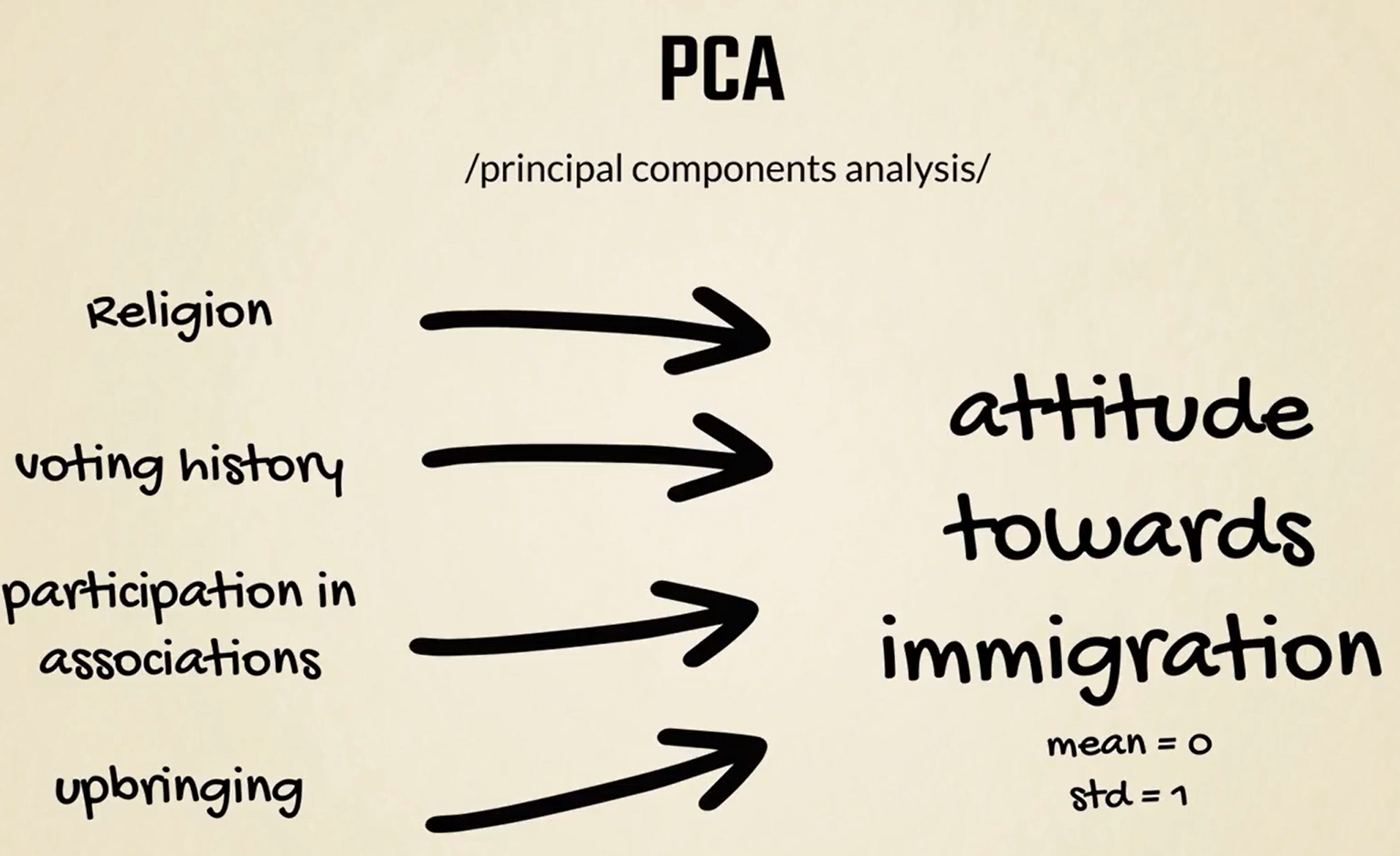 PCA