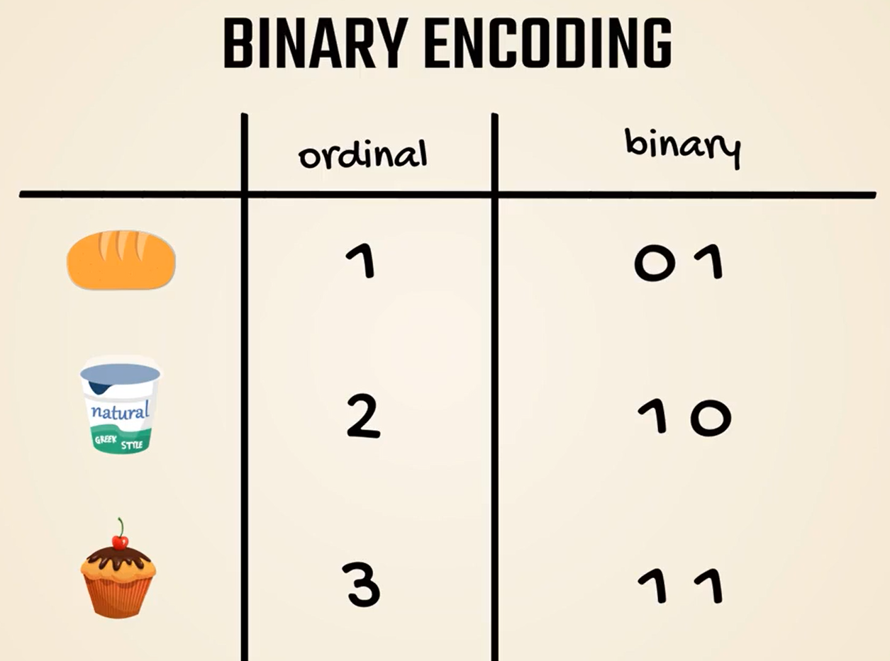 Binary encoding