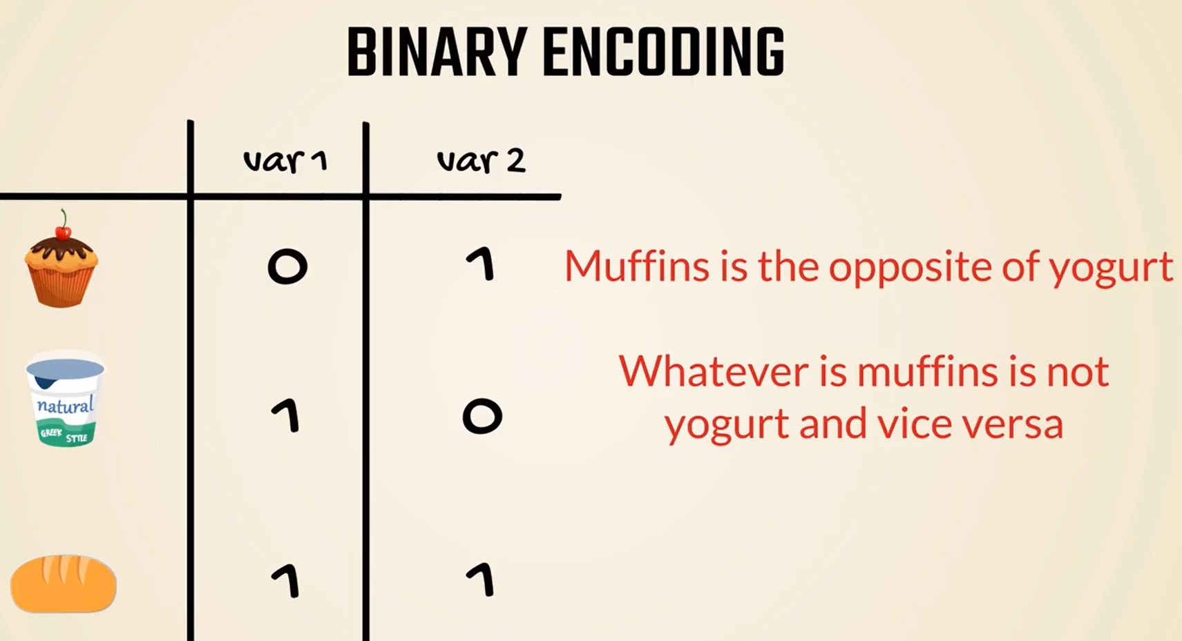 Binary encoding