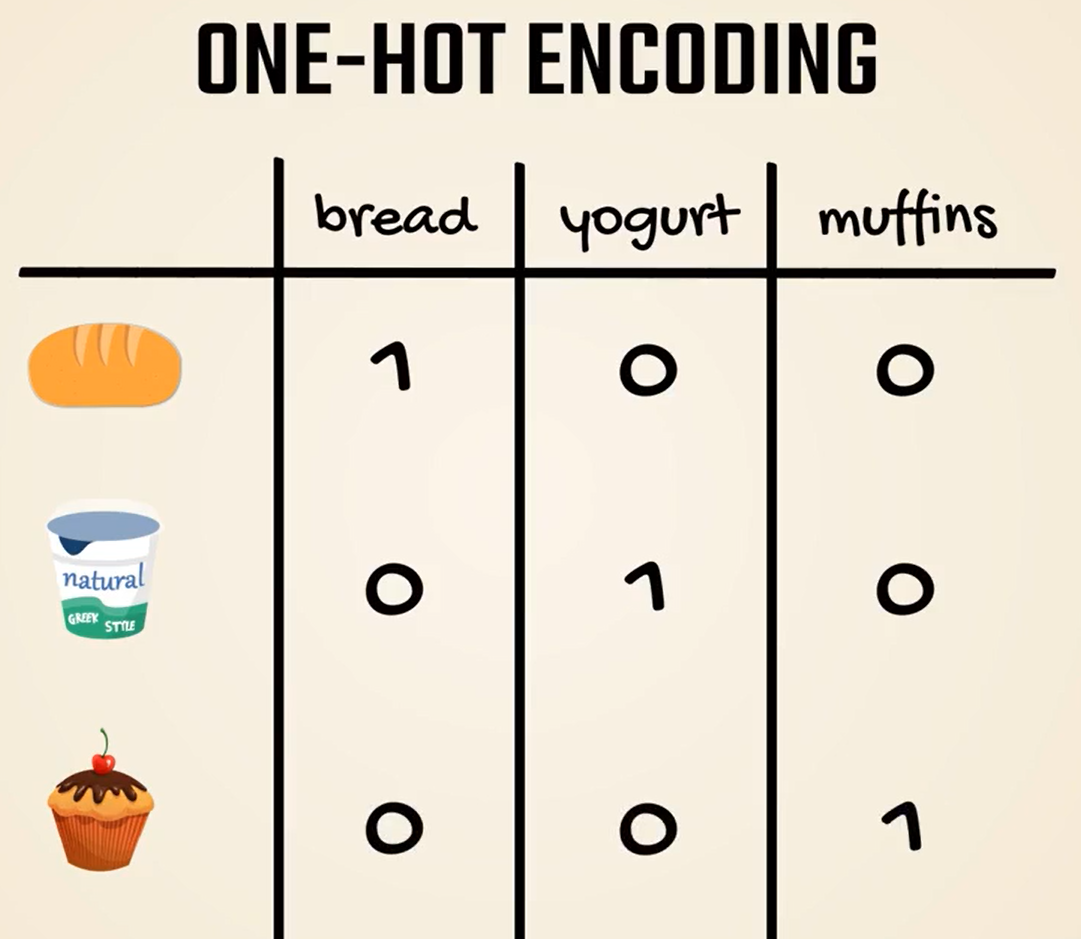 Binary encoding