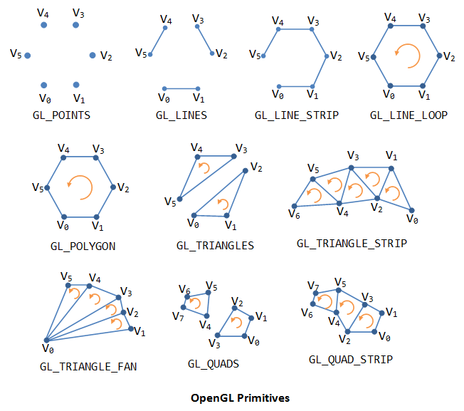 OpenGL Primitives