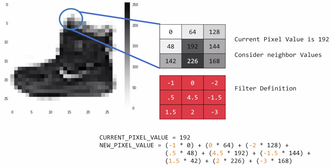 Enhancing Vision With CNNs