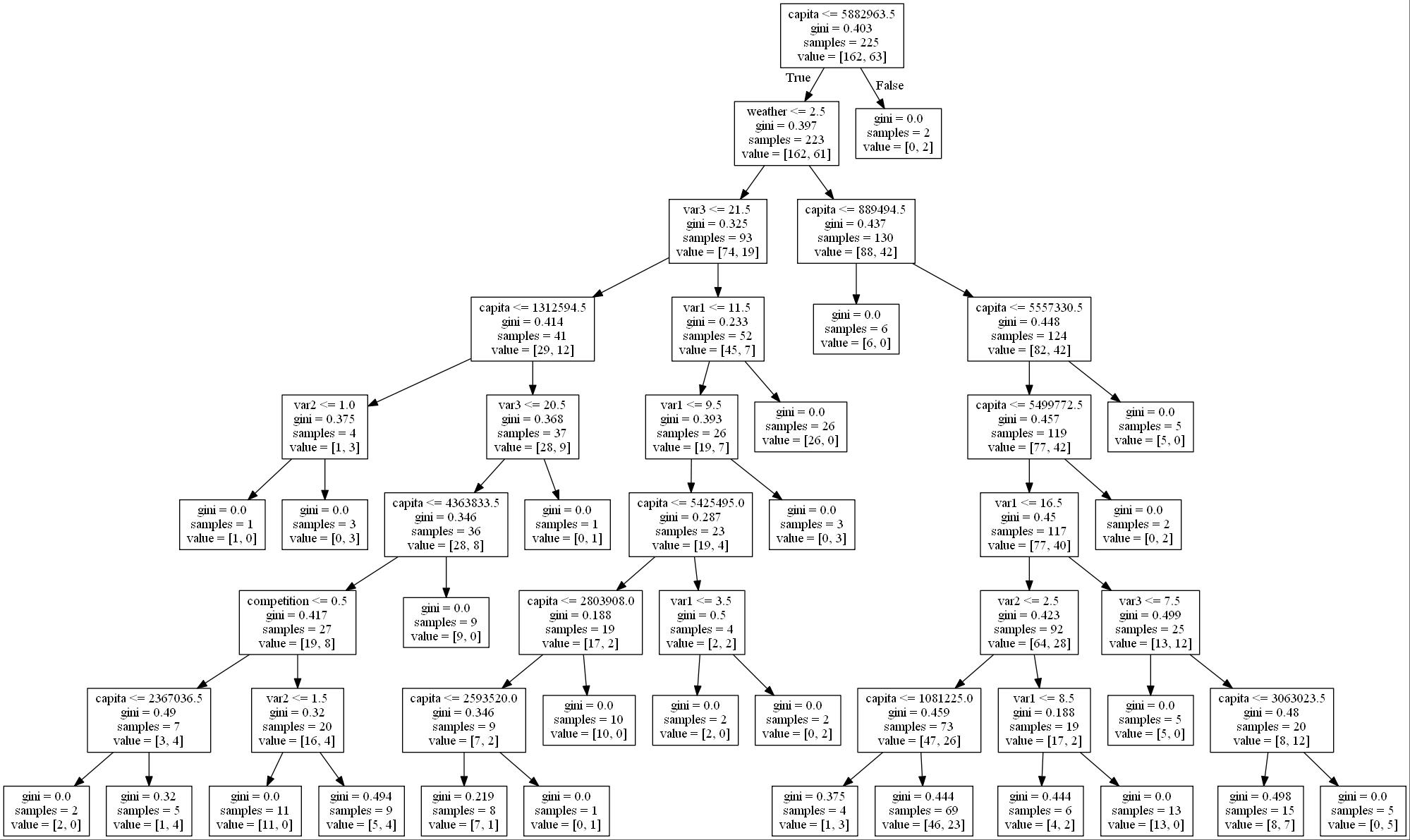 Decision Tree