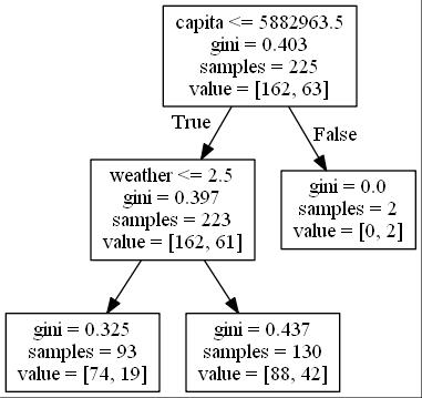 Decision Tree