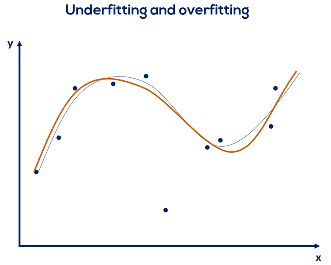 Overfitting