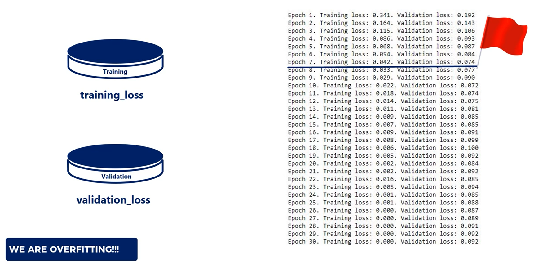 Overfitting