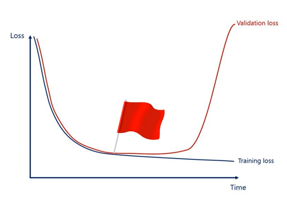 Overfitting