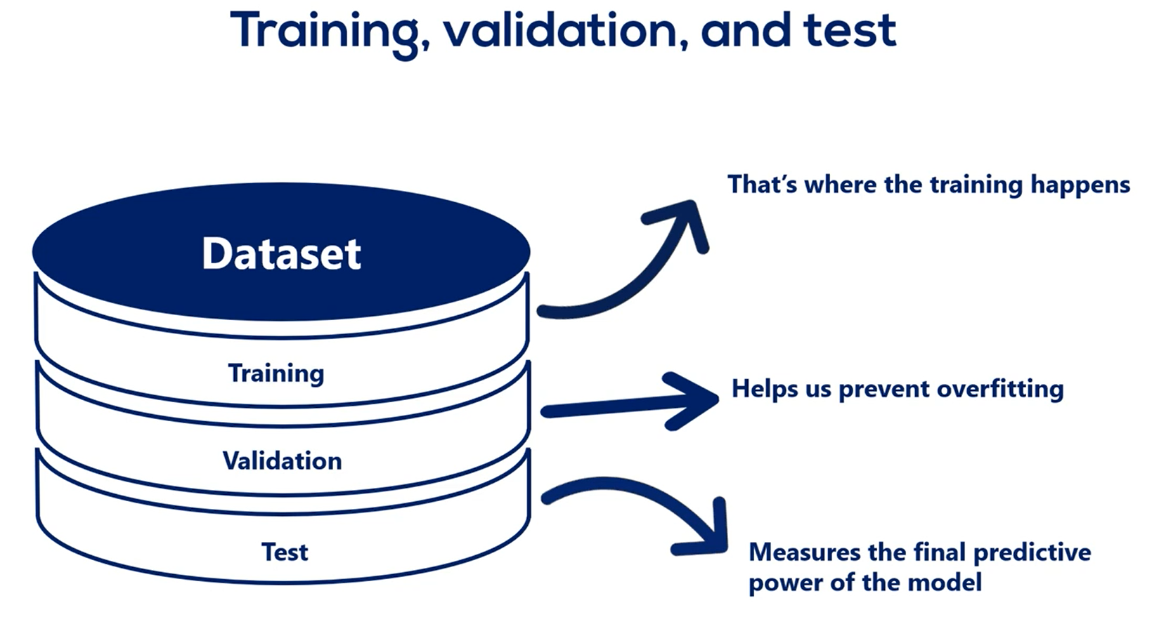 Overfitting