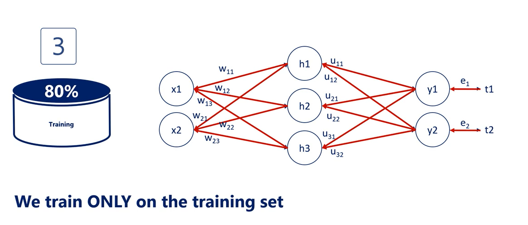 Overfitting