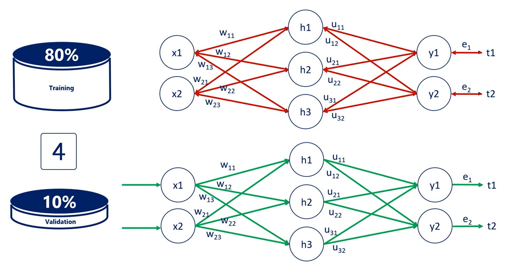 Overfitting