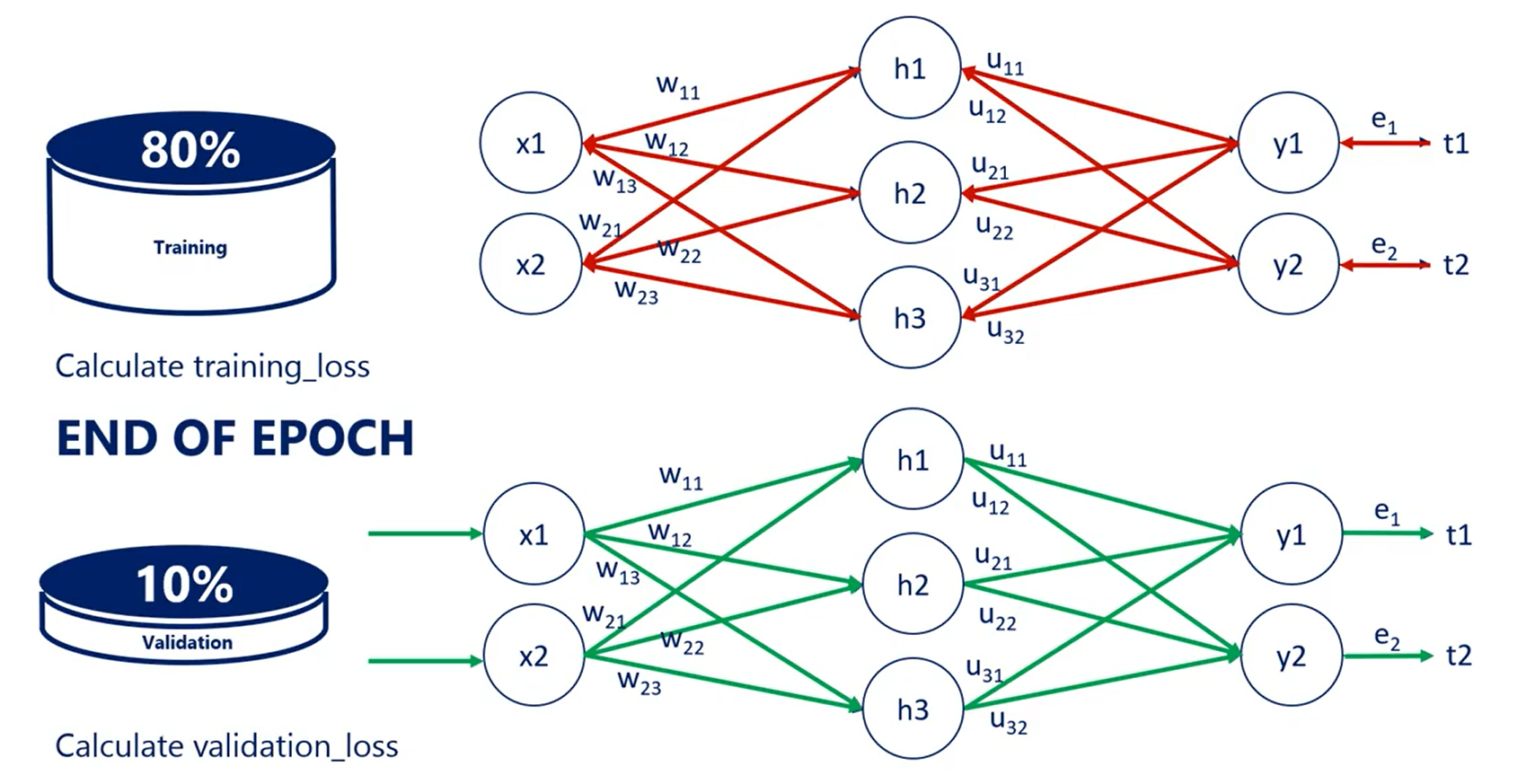 Overfitting