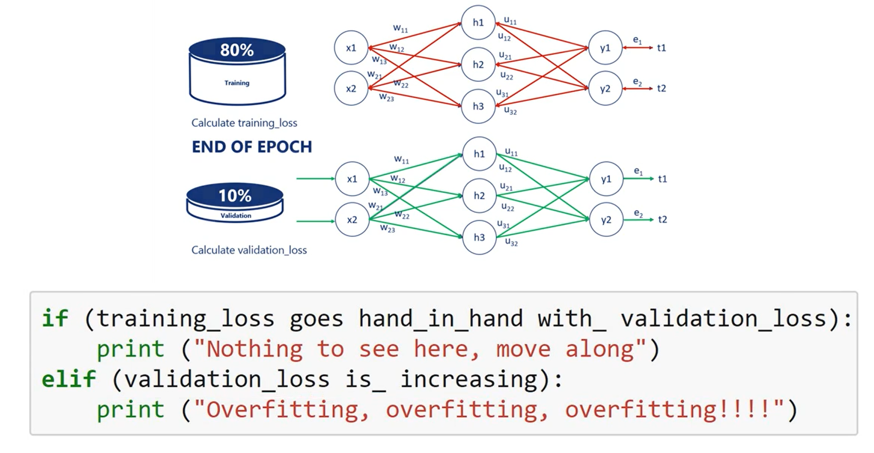 Overfitting