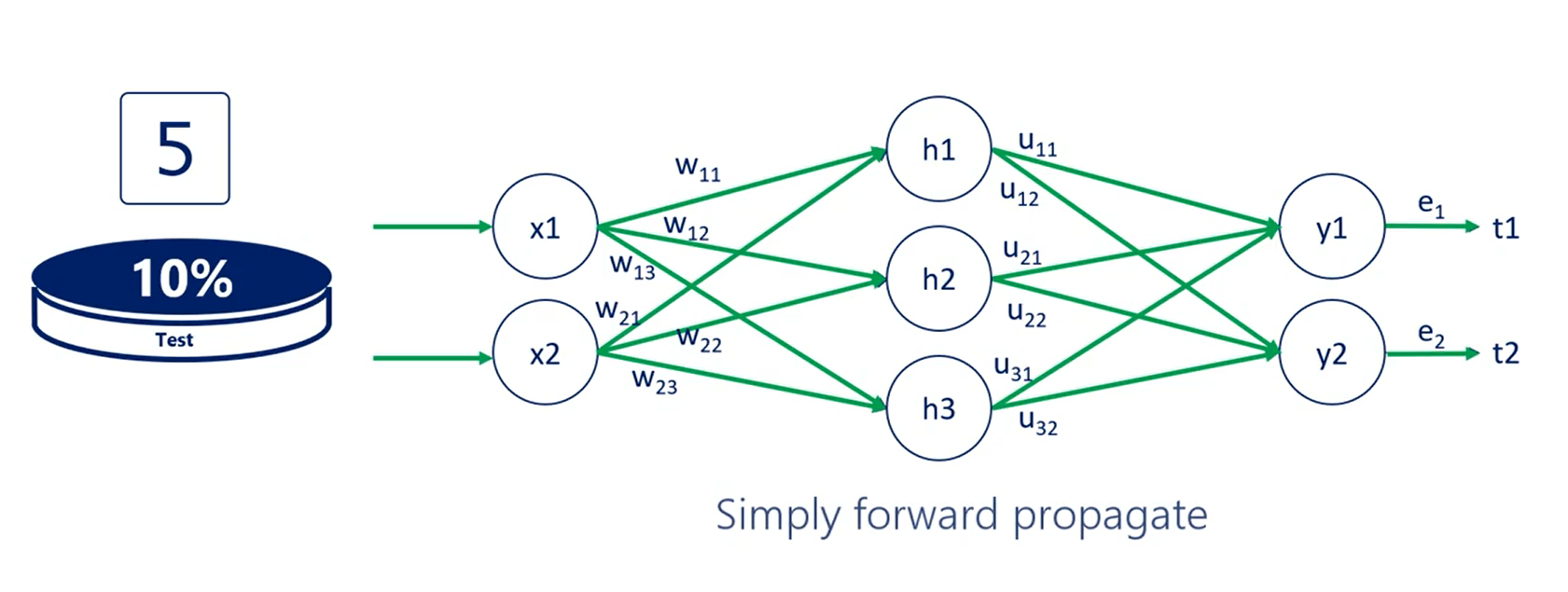 Overfitting