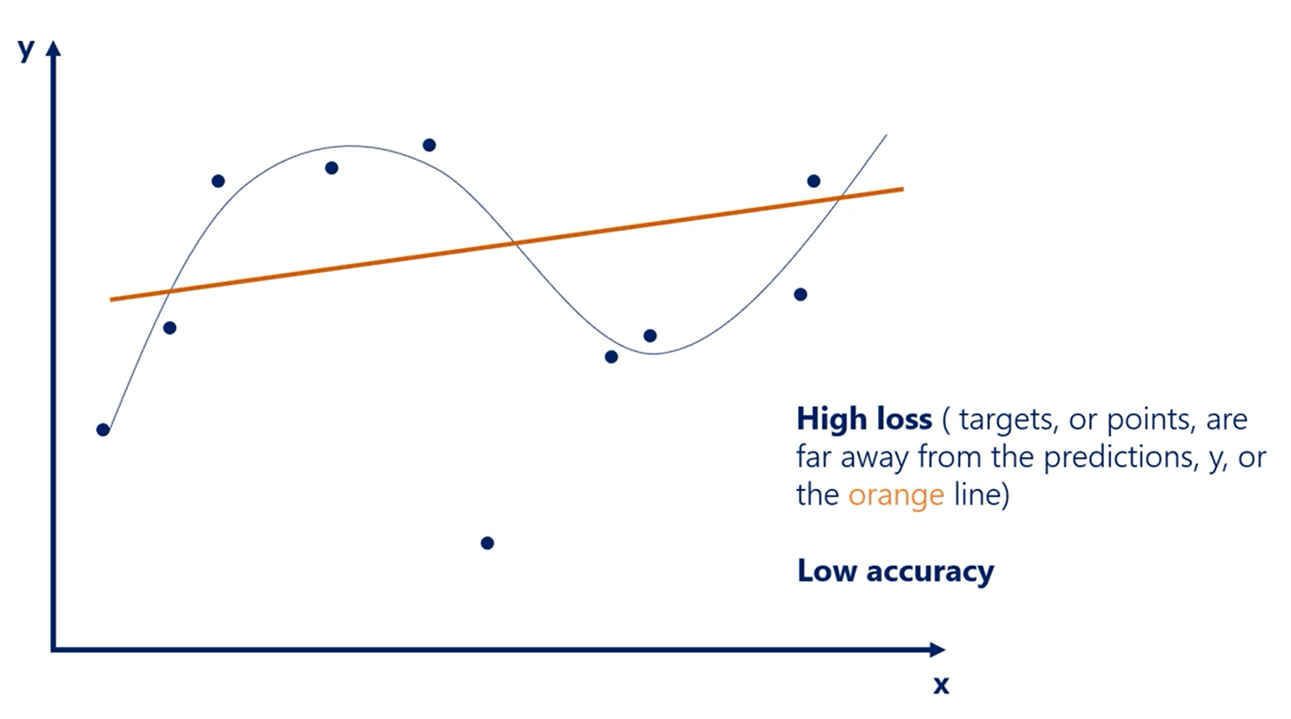 Overfitting