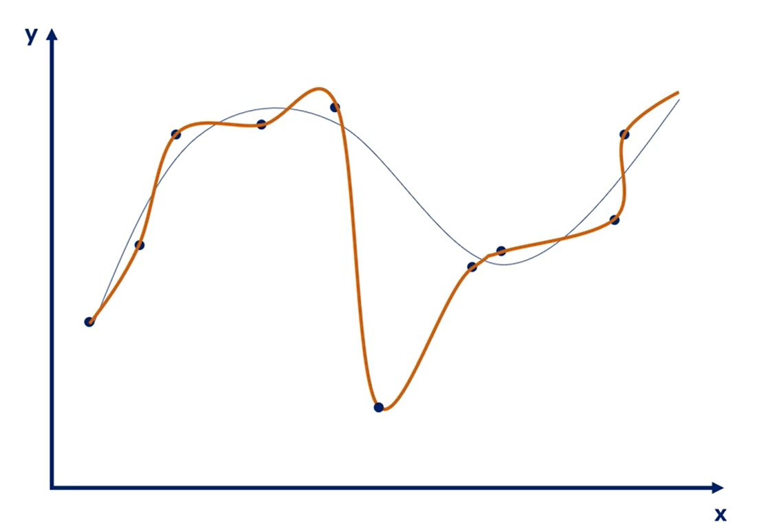 Overfitting