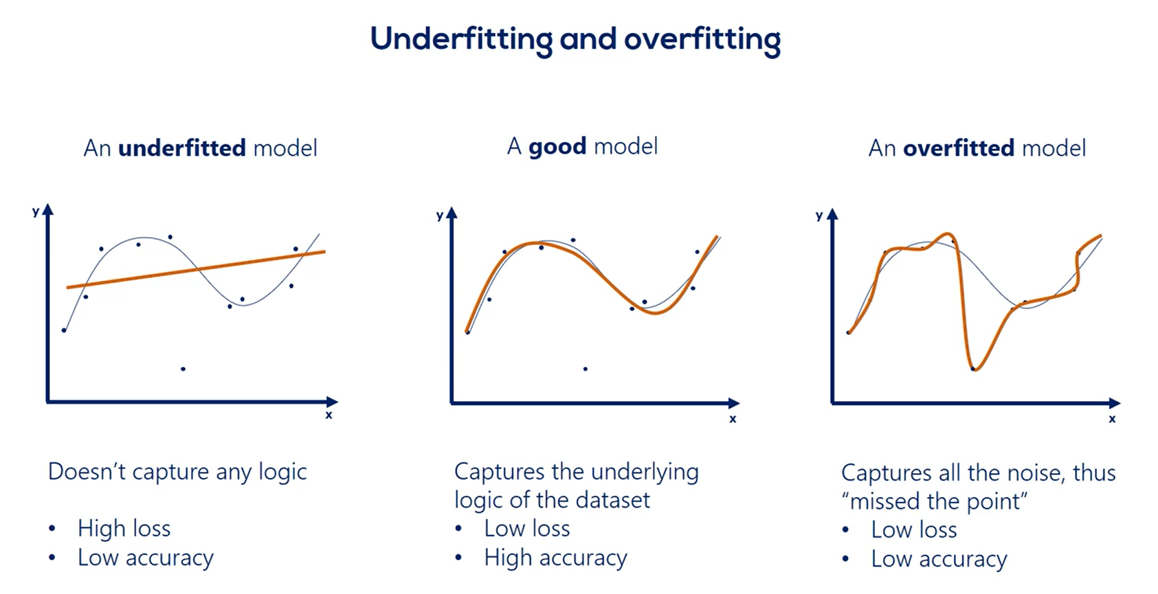 Overfitting