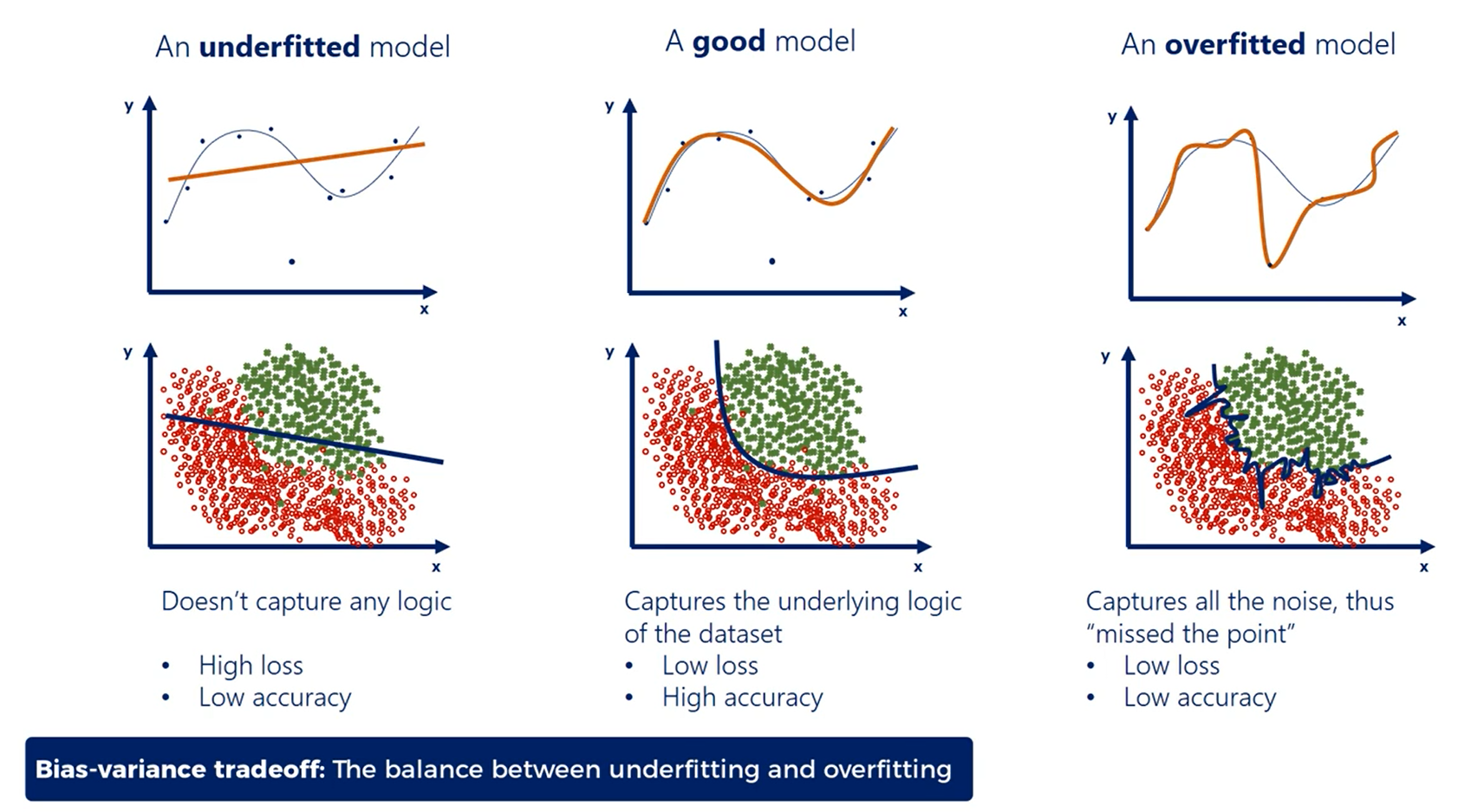 Overfitting