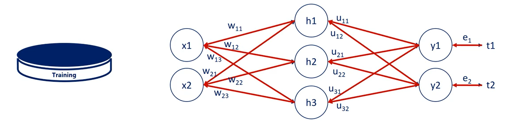 Overfitting