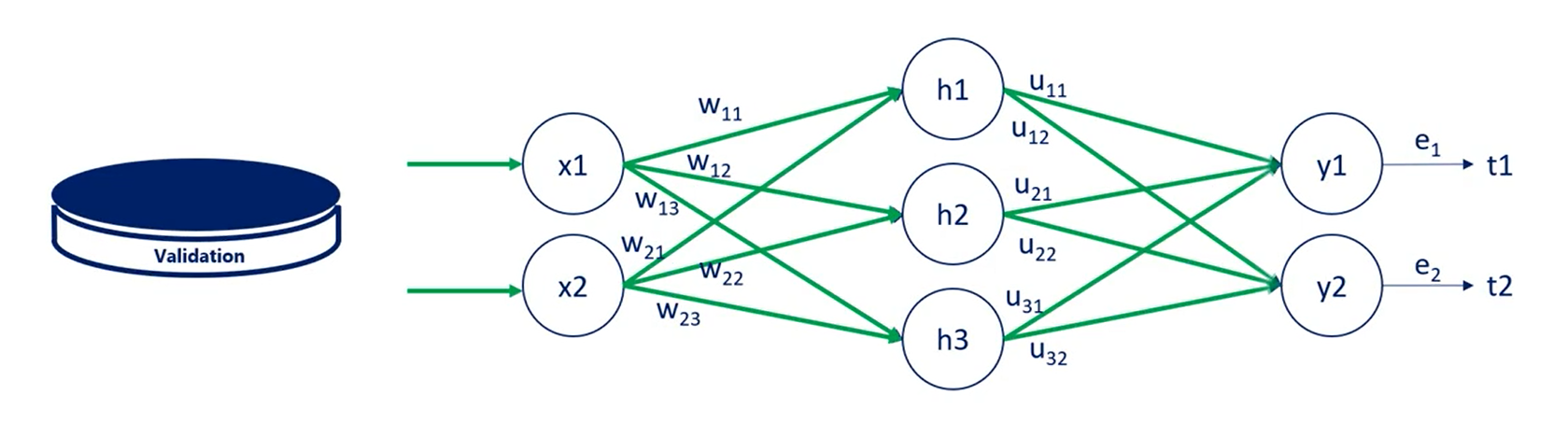 Overfitting