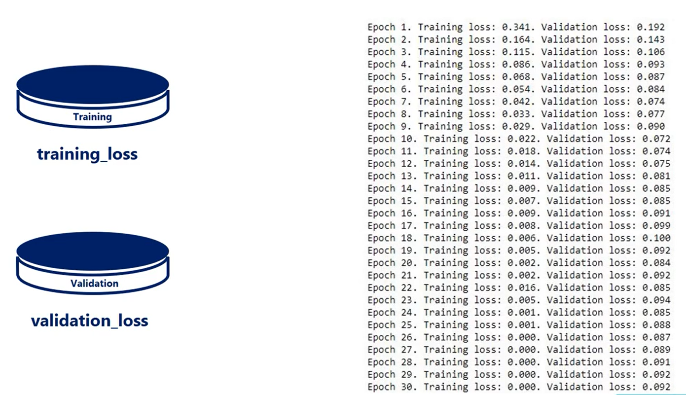 Overfitting