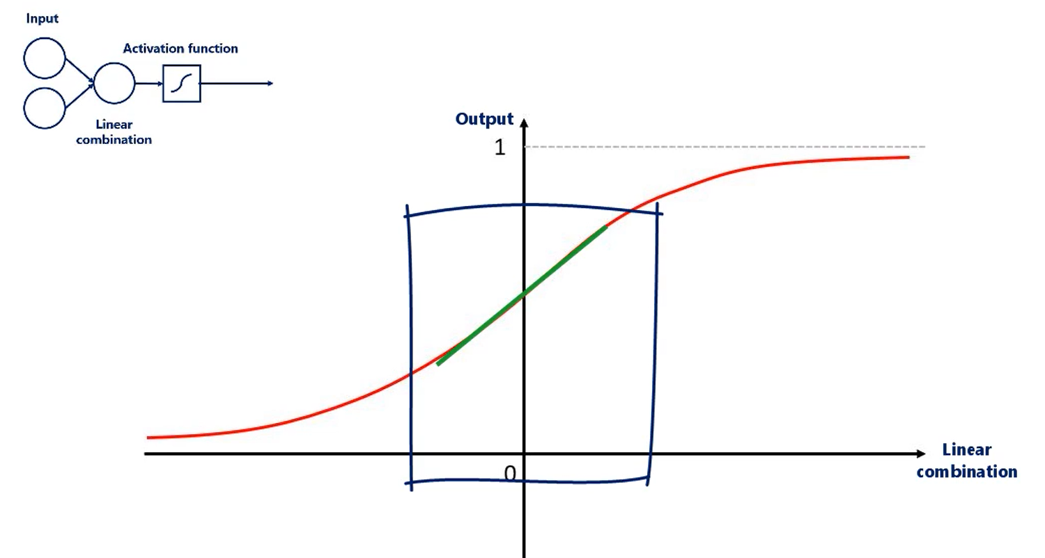 Initialization Problem