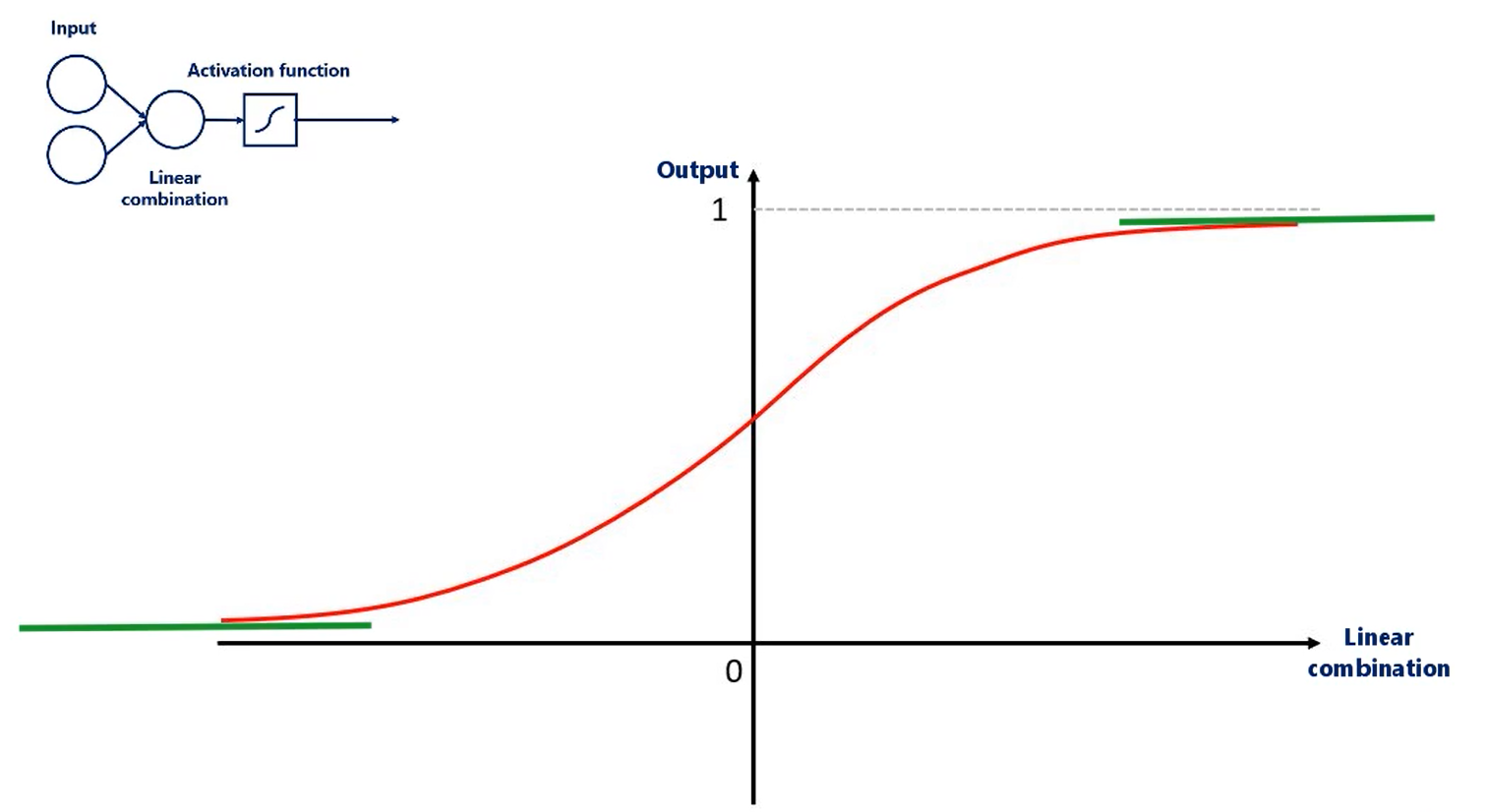 Initialization Problem