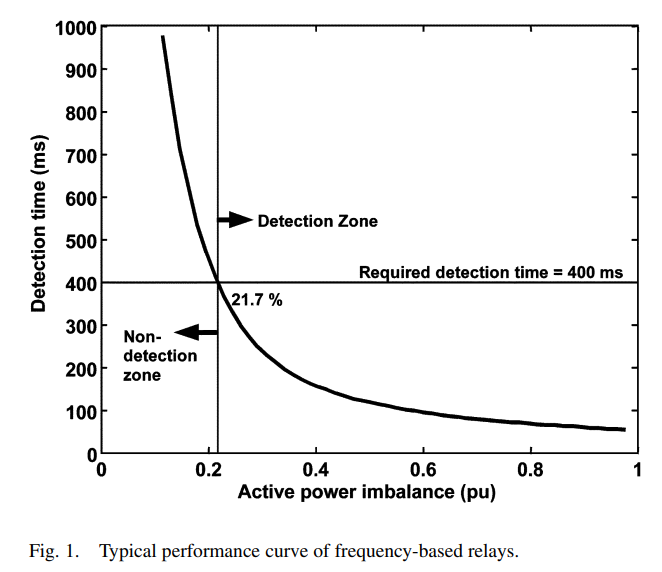 VIEIRA et al.: PERFORMANCE OF FREQUENCY RELAYS