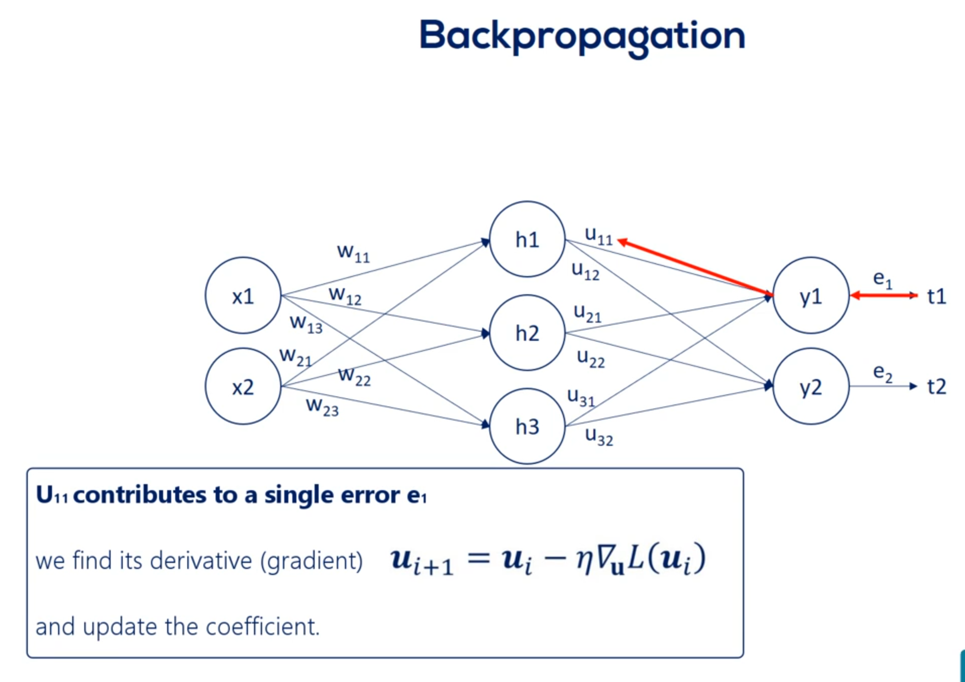 Backpropagation