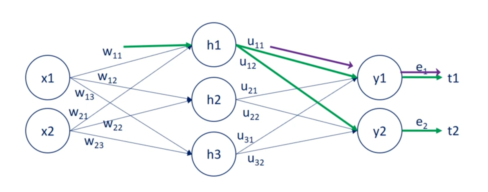 Backpropagation