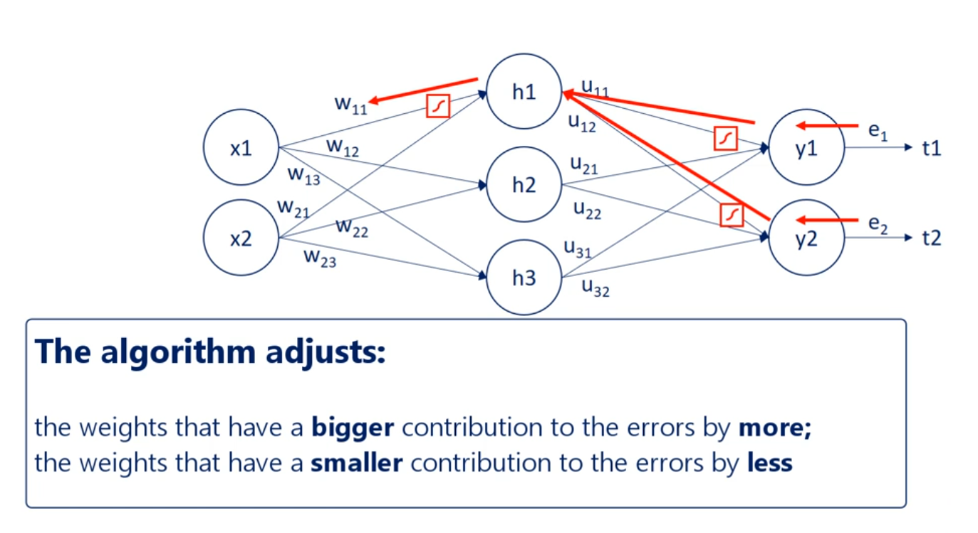 Backpropagation