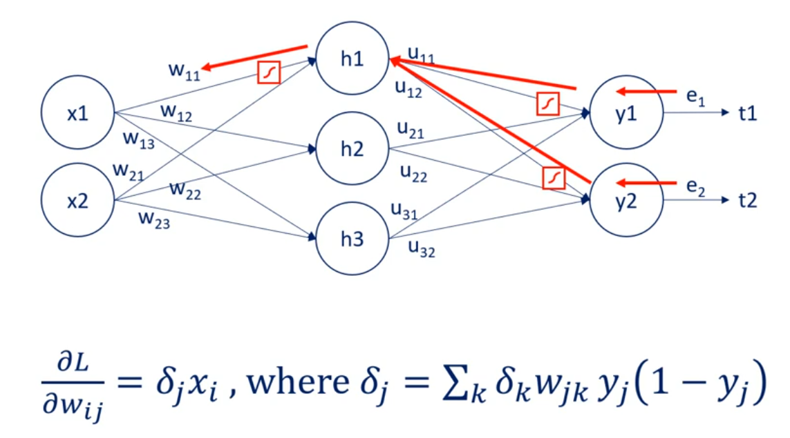 Backpropagation