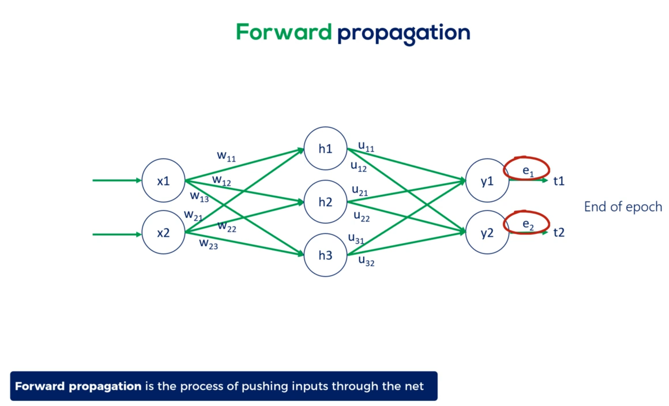 Backpropagation