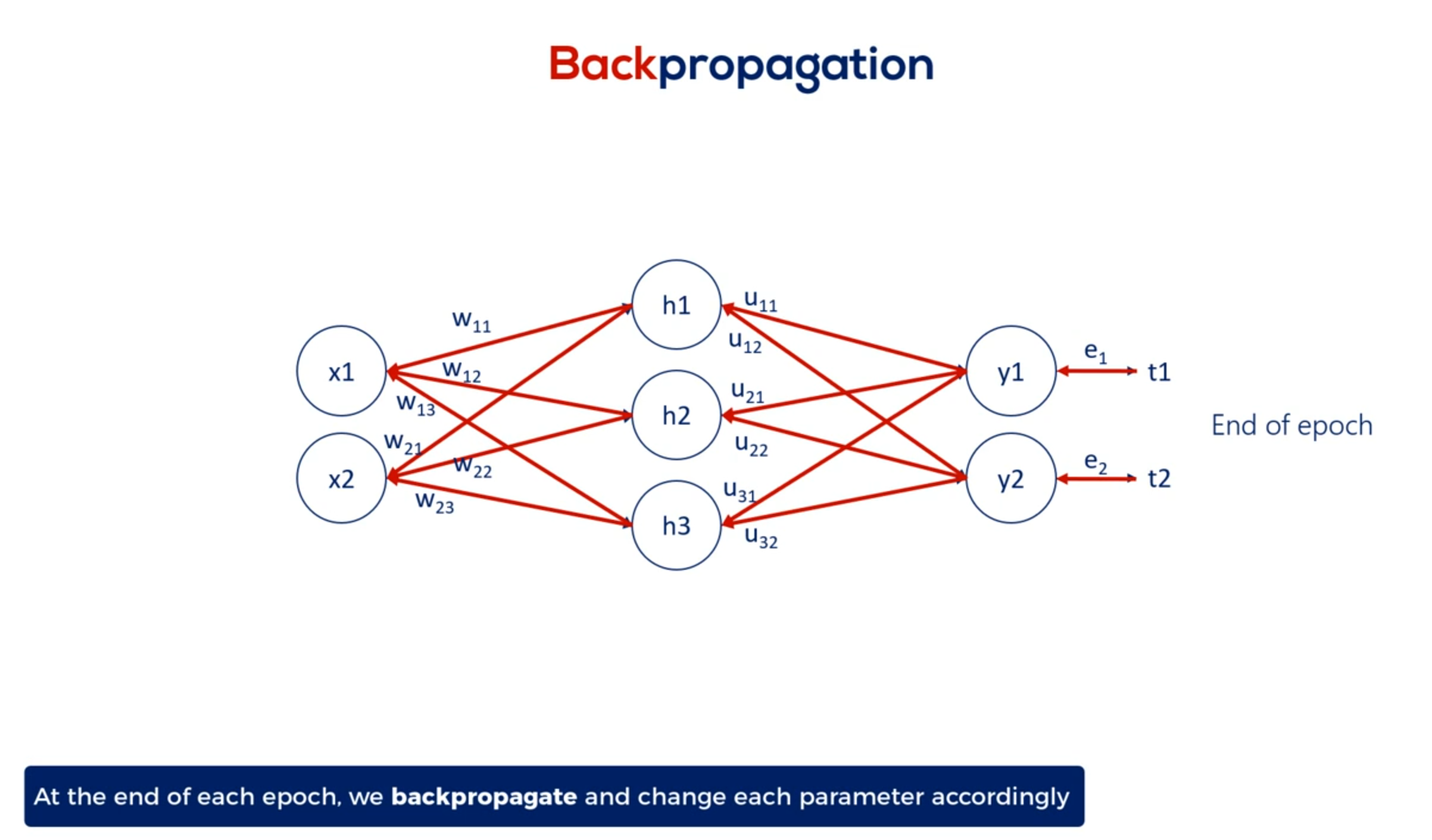 Backpropagation